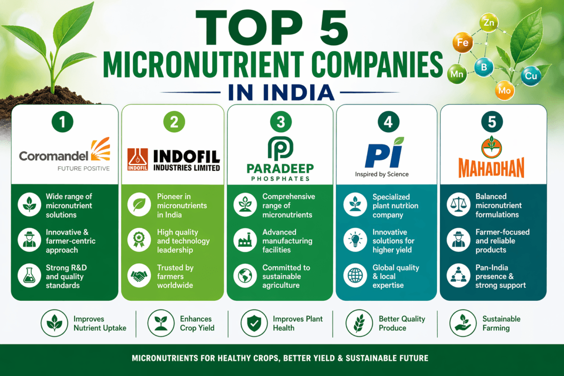 Top 5 Micronutrient Companies in India