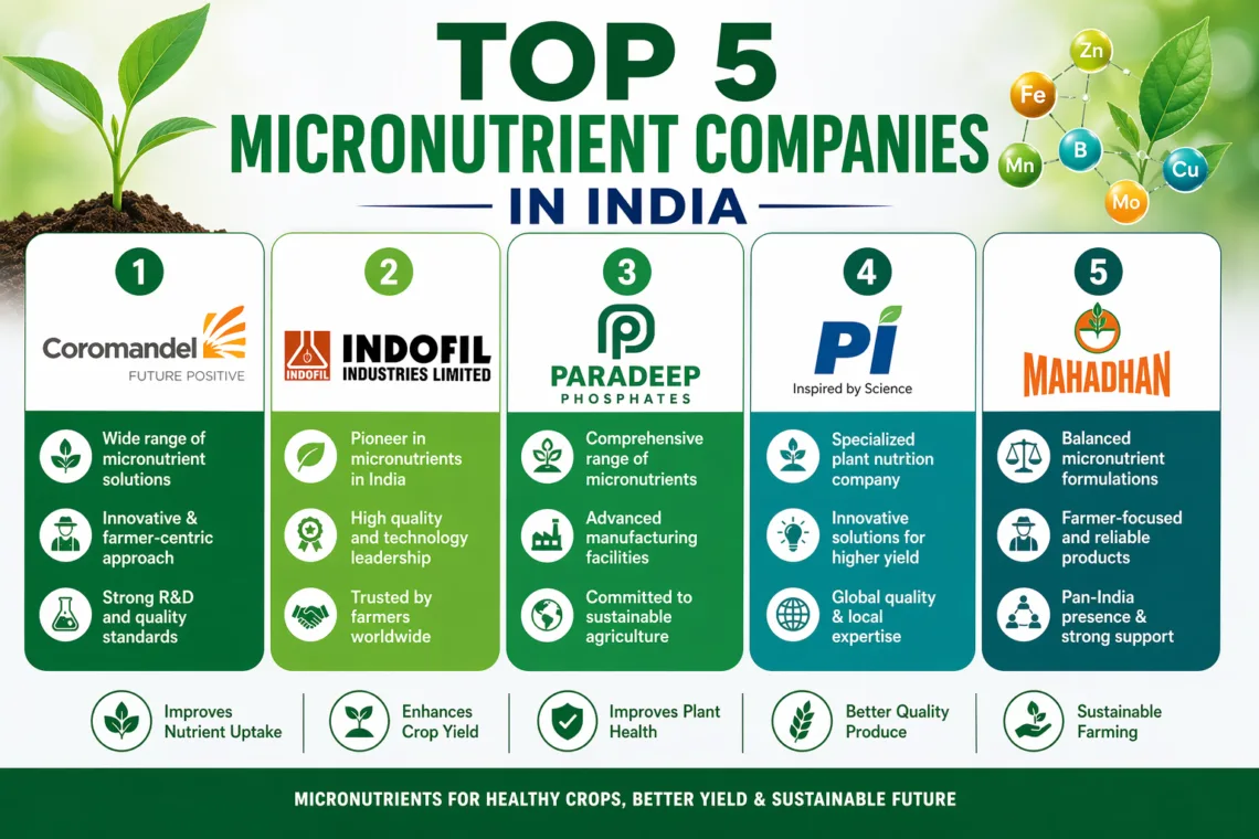 Top 5 Micronutrient Companies in India