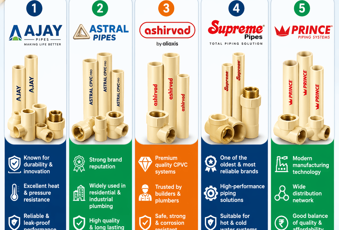 top 5 CPVC pipe companies in India