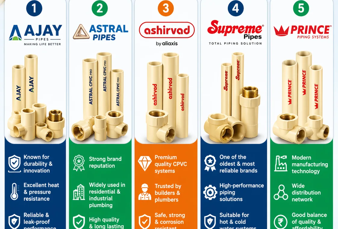 top 5 CPVC pipe companies in India